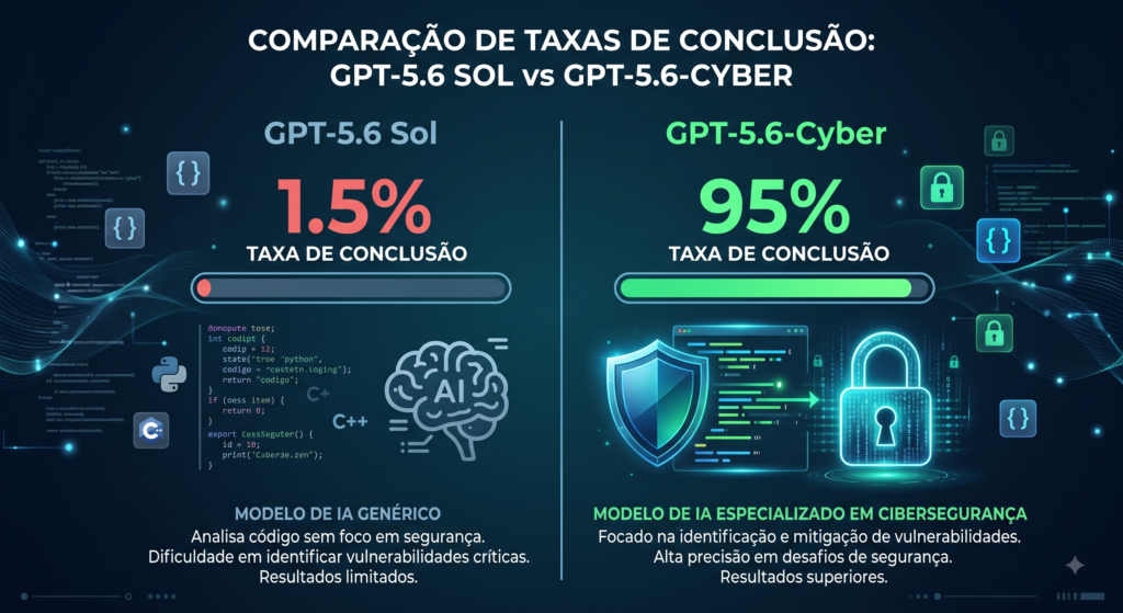 Comparativo de taxa de conclusão em tarefas avançadas de cibersegurança entre modelos OpenAI